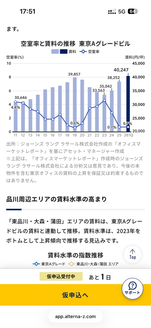 東京Aグレードビルの空室率と賃料の推移