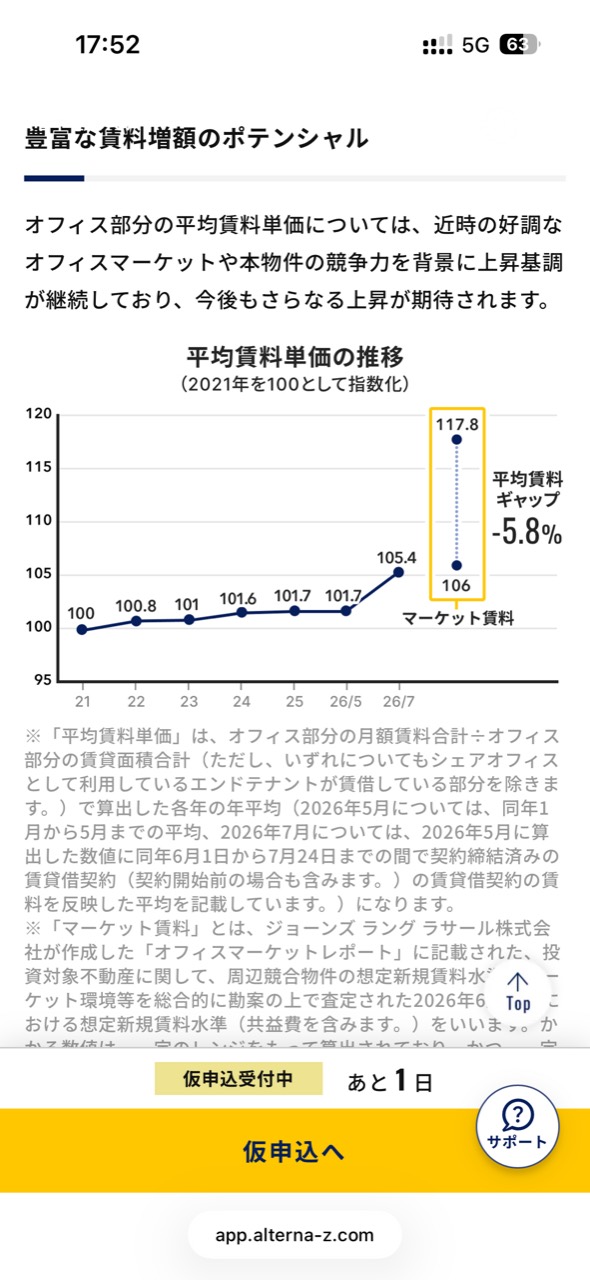 オフィス部分の平均賃料単価とマーケット賃料の比較