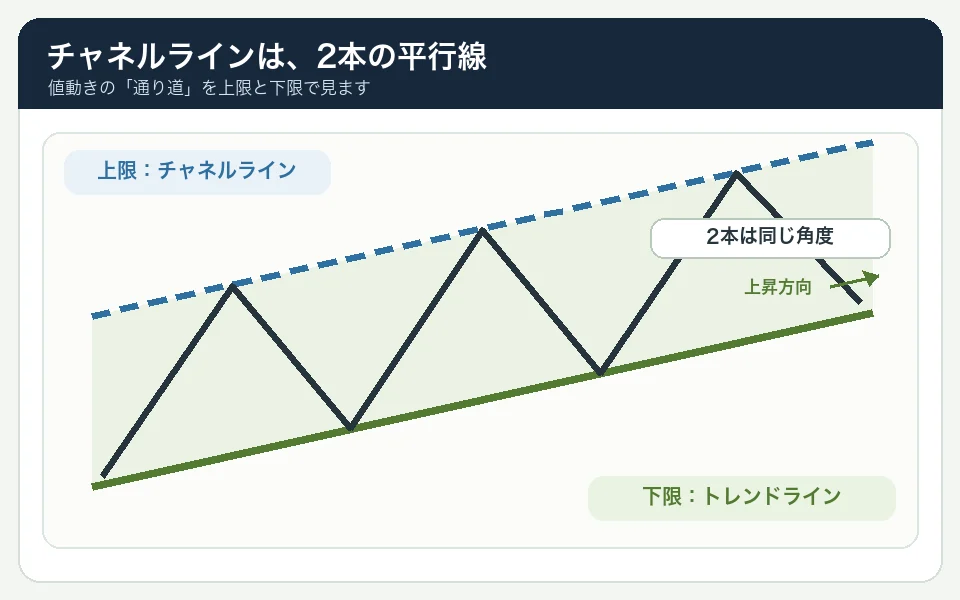 上昇する値動きが下側のトレンドラインと上側のチャネルラインという2本の平行線の間を進む基本形の図