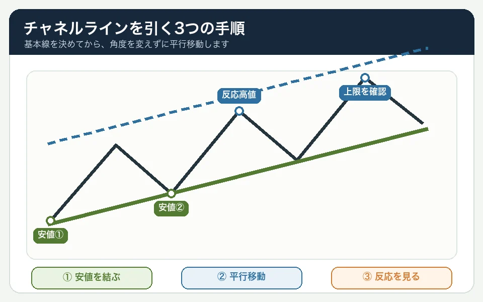 上昇トレンドラインを先に引き、その線を反応高値まで平行移動してチャネルラインを作る3段階の図