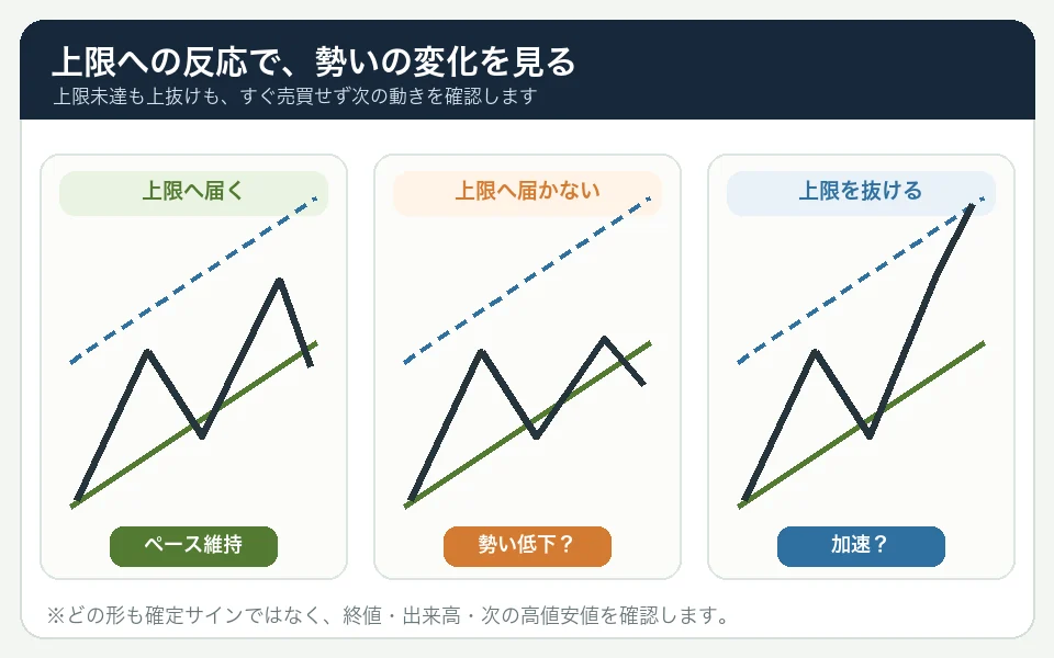 上昇チャネルで上限へ届く通常の動き、上限へ届かない勢い低下、上限を抜ける加速の3パターンを比較した図