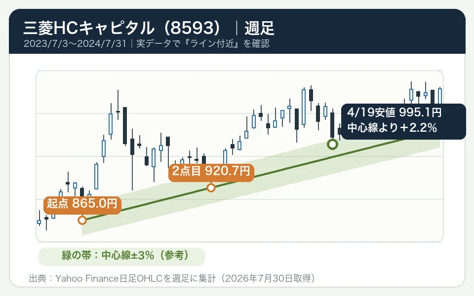 三菱HCキャピタル8593の週足で2023年8月と12月の安値を結ぶ中心線と上下3パーセントの参考帯、2024年4月安値との距離を示した実例チャート