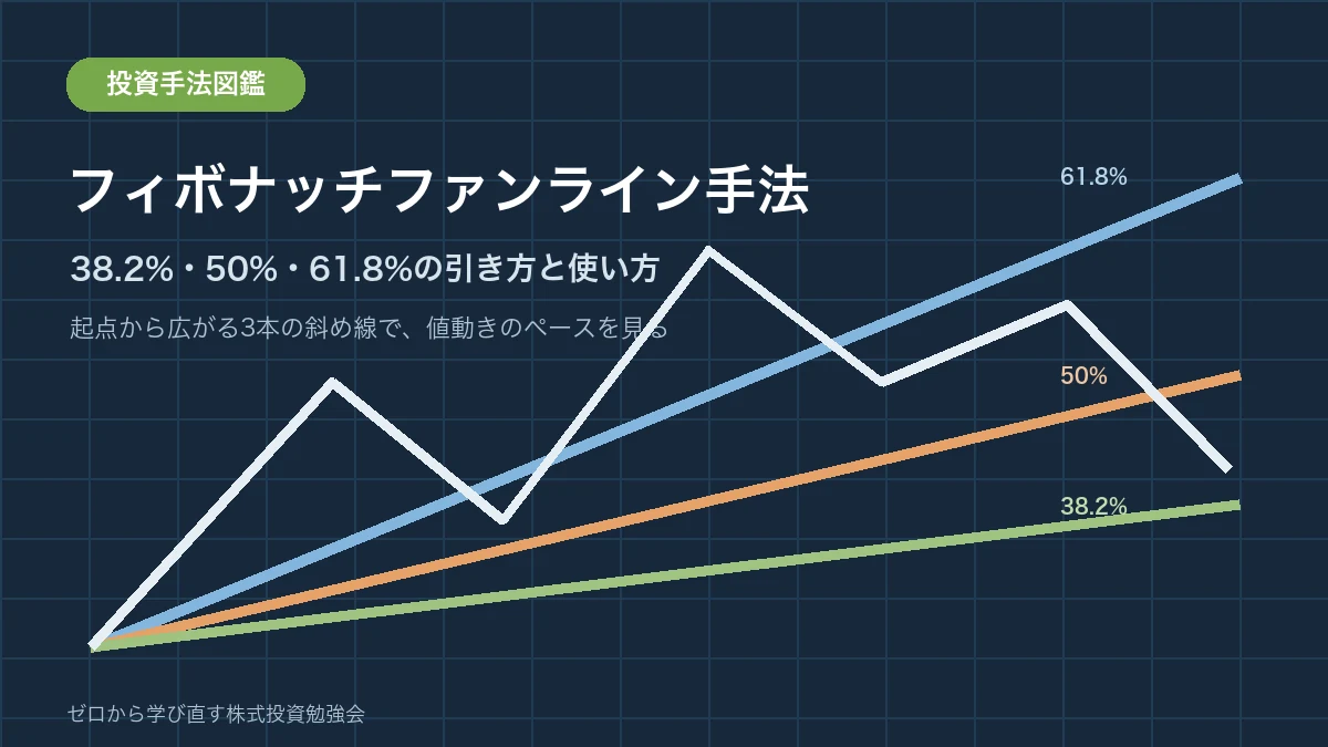 フィボナッチファンライン手法の38.2パーセント、50パーセント、61.8パーセントの引き方と使い方を解説する記事のアイキャッチ