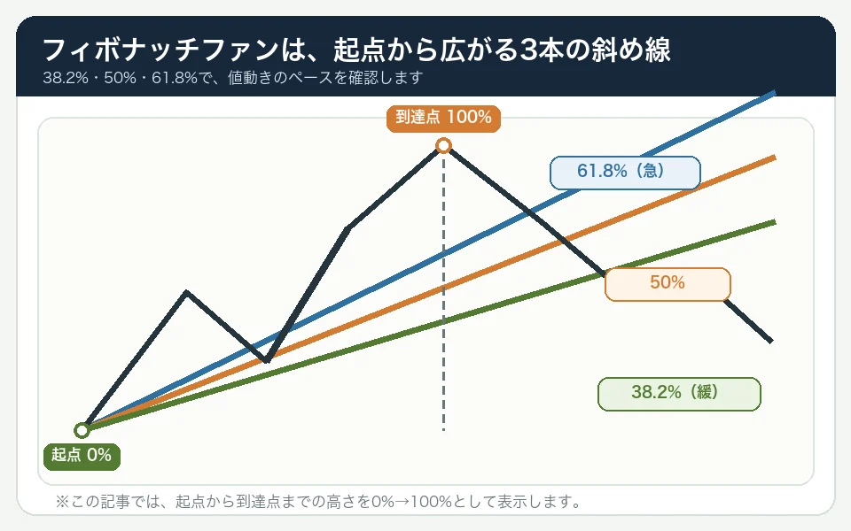 上昇の起点を0パーセント、到達した高値を100パーセントとして、同じ起点から38.2パーセント、50パーセント、61.8パーセントの3本の斜め線を引くフィボナッチファンの基本図