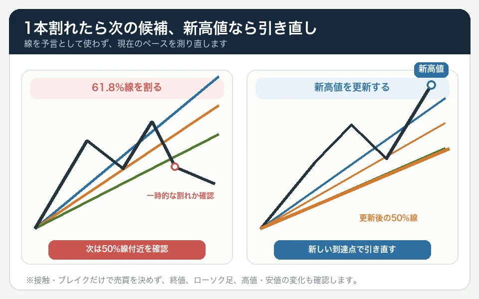 上昇中に61.8パーセント線を割ったら50パーセント線を次の確認候補とし、新高値を更新した場合は新しい到達点でフィボナッチファンを引き直す図