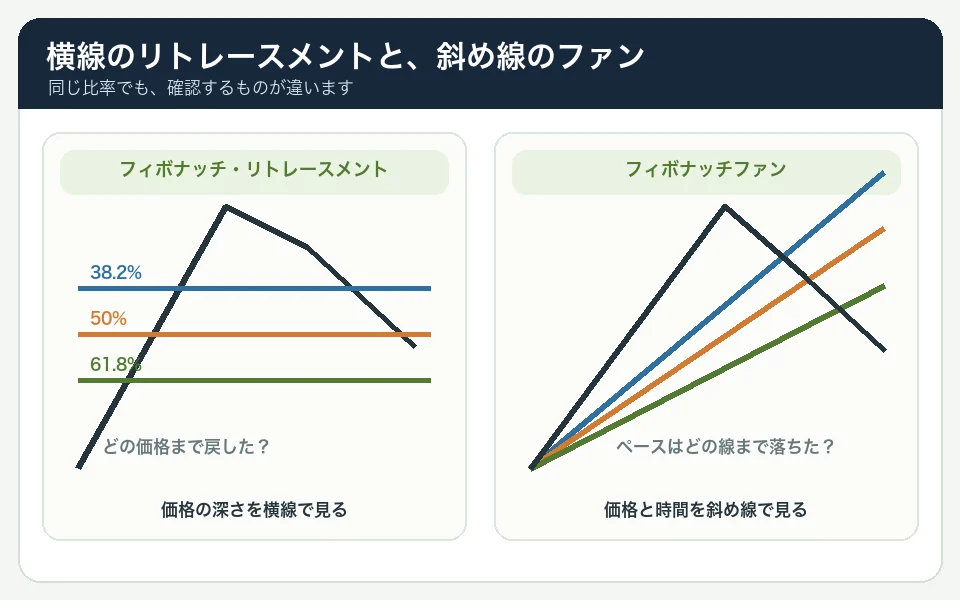 フィボナッチリトレースメントが押しや戻りの深さを水平線で見るのに対し、フィボナッチファンは同じ比率を使った斜め線で価格と時間の変化を見る比較図