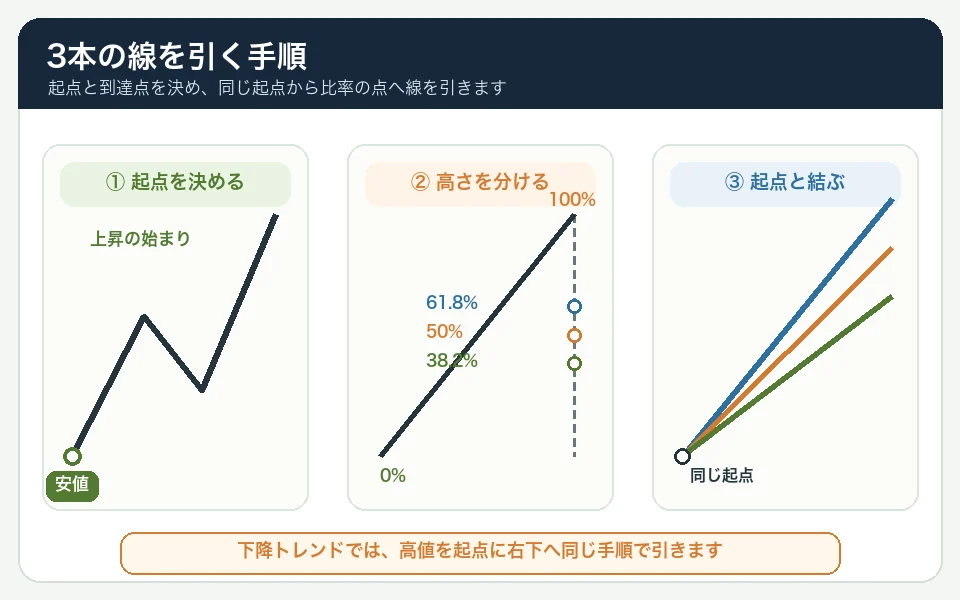 上昇が始まった安値を起点にし、直近高値までの縦の高さを38.2パーセント、50パーセント、61.8パーセントに分けて各点と起点を結ぶ3手順の図