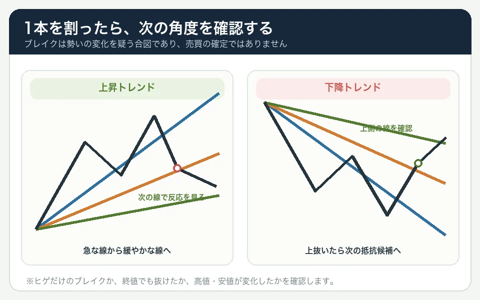 上昇トレンドで急な角度線を下抜いたら次の緩やかな線を支持候補として確認し、下降トレンドで線を上抜いたら上側の抵抗候補を確認する図