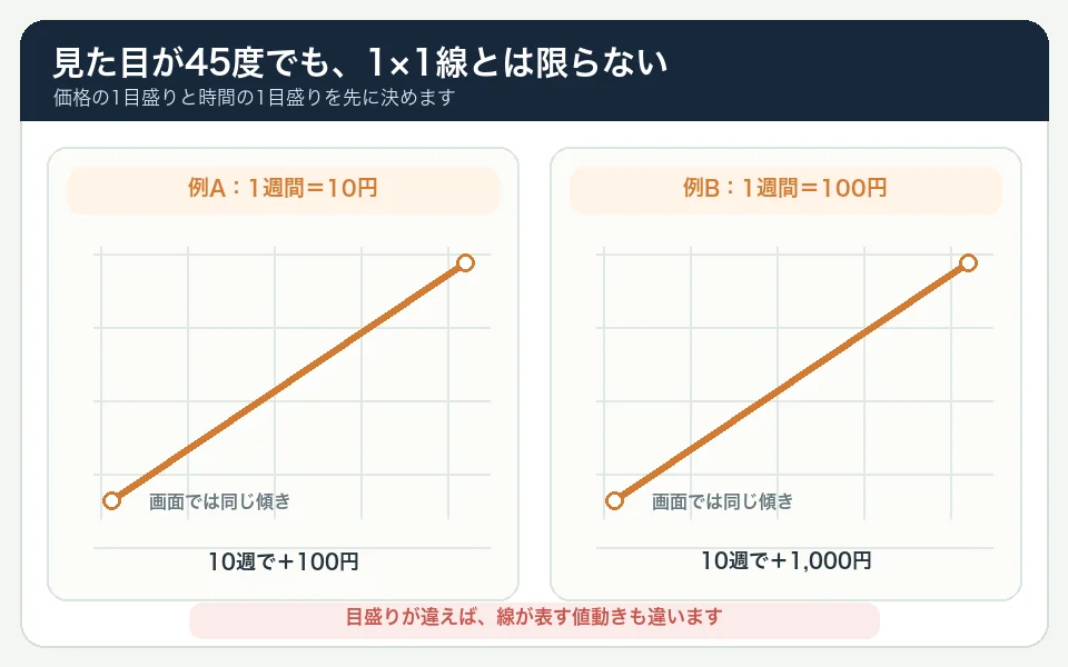 画面上では同じ45度に見える線でも、1週間を10円とする例と1週間を100円とする例では、10週間後の値上がり幅が異なることを示す比較図