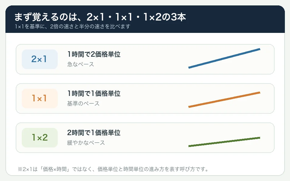 2対1は1時間で2価格単位進む急な線、1対1は1時間で1価格単位進む基準線、1対2は2時間で1価格単位進む緩やかな線と説明した比較図