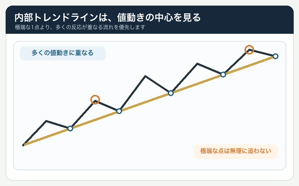 極端な高値や安値を無理に追わず、多くの反応が重なる値動きの中心へ内部トレンドラインを引いた基本図