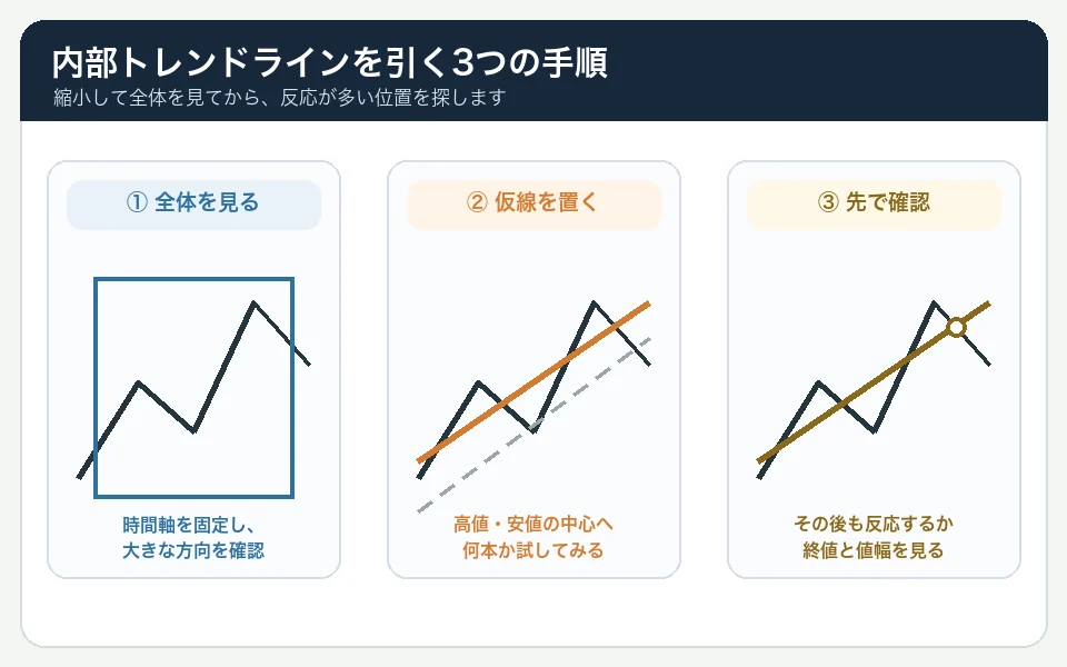 チャート全体を見る、中心へ仮線を置く、その後の反応を確認するという内部トレンドラインの3手順