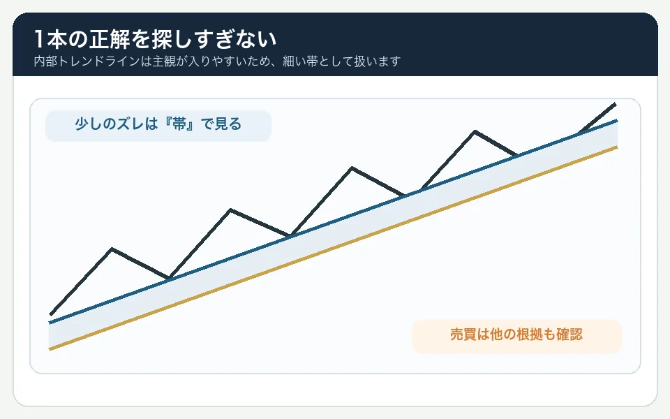 内部トレンドラインを一本の正解と決めず、少し幅のある帯として扱い他の根拠も確認する図