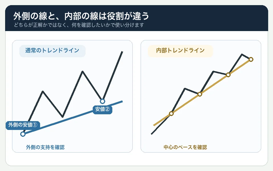 外側の安値を結ぶ通常のトレンドラインと、値動きの中心を通る内部トレンドラインの役割を比較した図