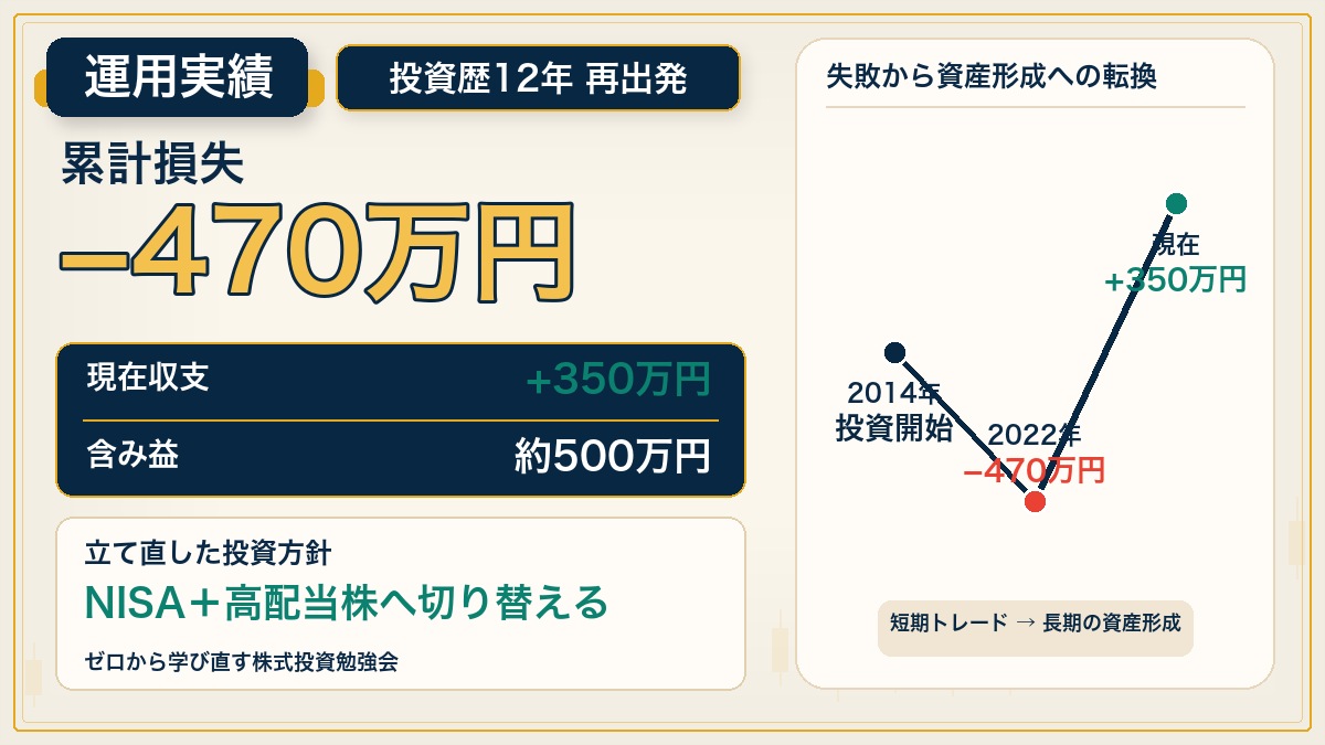 累計損失470万円から現在収支プラス350万円へ立て直した投資歴12年の運用実績