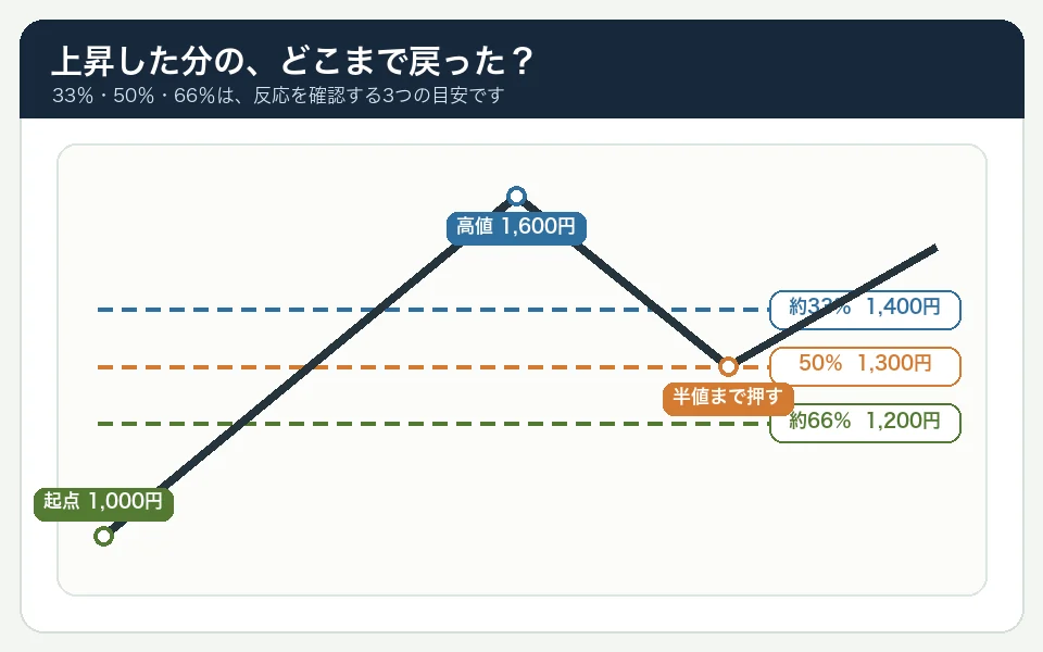 1000円から1600円へ上昇したあと、上昇幅に対する33パーセント、50パーセント、66パーセントの押しを測るリトレースメントの基本図