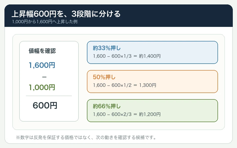 1000円から1600円への上昇幅600円を基準に、約33パーセント押しが1400円、50パーセント押しが1300円、約66パーセント押しが1200円になる計算図