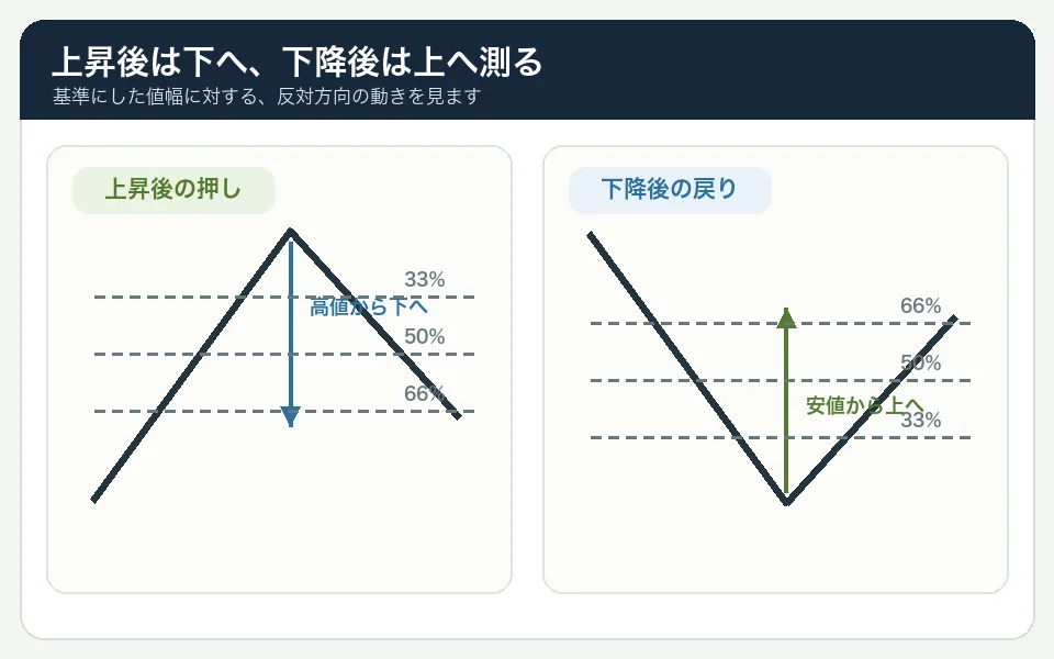 上昇後の押しは高値から下向きに、下降後の戻りは安値から上向きに33パーセント、50パーセント、66パーセントを測る違いの図