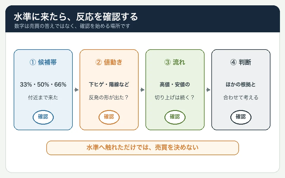 リトレースメント水準を一点の売買価格ではなく幅のある候補帯として見て、ローソク足、出来高、高値安値の変化を確認する流れの図