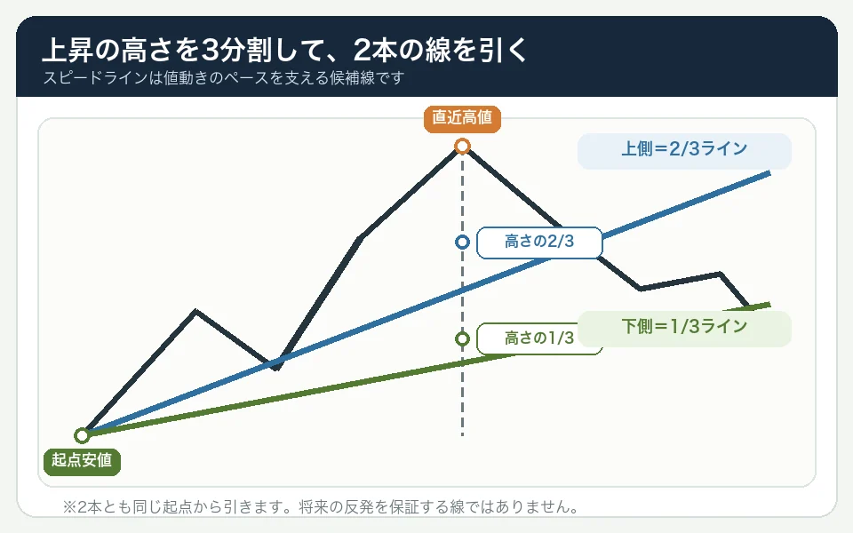 上昇の起点安値と直近高値の縦の値幅を3分割し、起点から2分の3と3分の1の点を通る2本のスピードラインを引く基本図