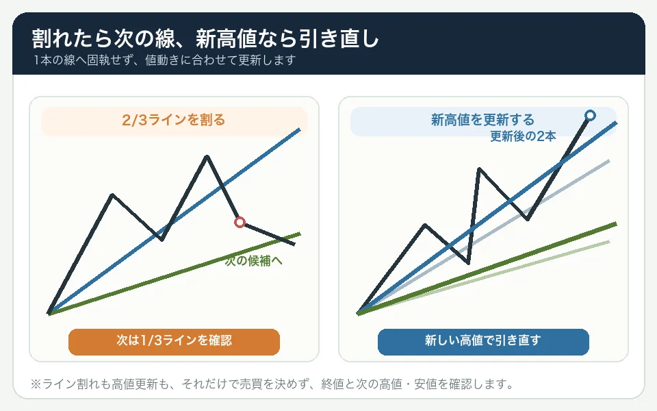 2分の3スピードラインを割ったら3分の1ラインを次の候補にし、新高値を更新したら同じ起点から2本のスピードラインを引き直す図