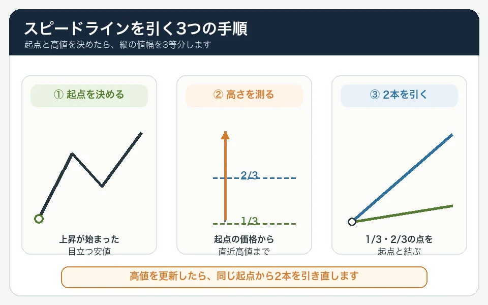 上昇が始まった目立つ安値を起点にし、直近高値までの縦の値幅を3等分して、3分の1と3分の2の点を起点と結ぶ3手順の図