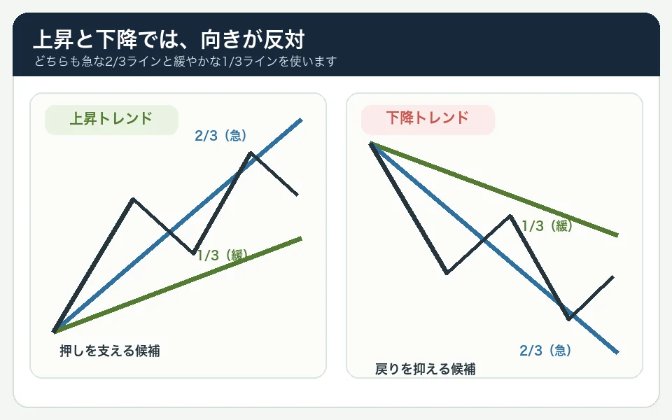 上昇トレンドでは起点安値から右上へ、下降トレンドでは起点高値から右下へ、急な2分の3ラインと緩やかな3分の1ラインを引く違いの図