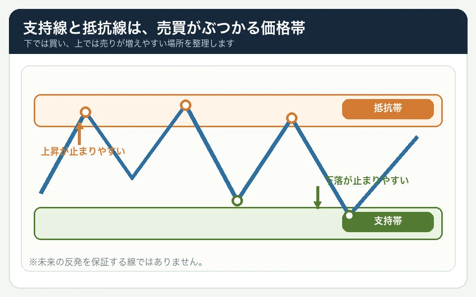 値動きの上側に抵抗帯、下側に支持帯があり、それぞれの価格帯で複数回反応する基本形の図