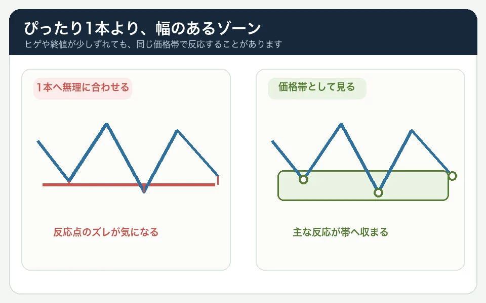 反応点を1本の線へ無理に合わせる例と、少し幅のある価格帯として捉える例を比較した図