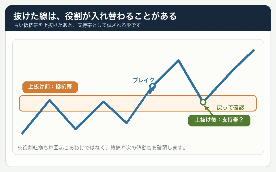上値を抑えていた抵抗帯を上抜けた後、同じ価格帯が支持帯として試されるサポレジ転換の図