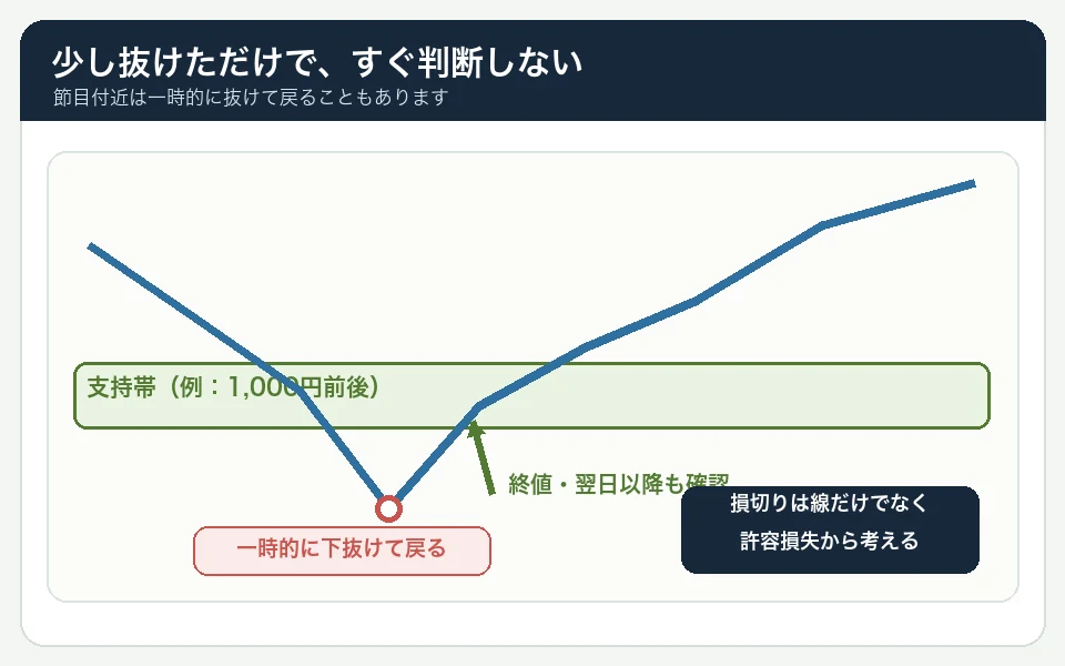 1000円前後の支持帯を一時的に下抜けてから戻る値動きと、終値や翌日以降も確認する考え方の図