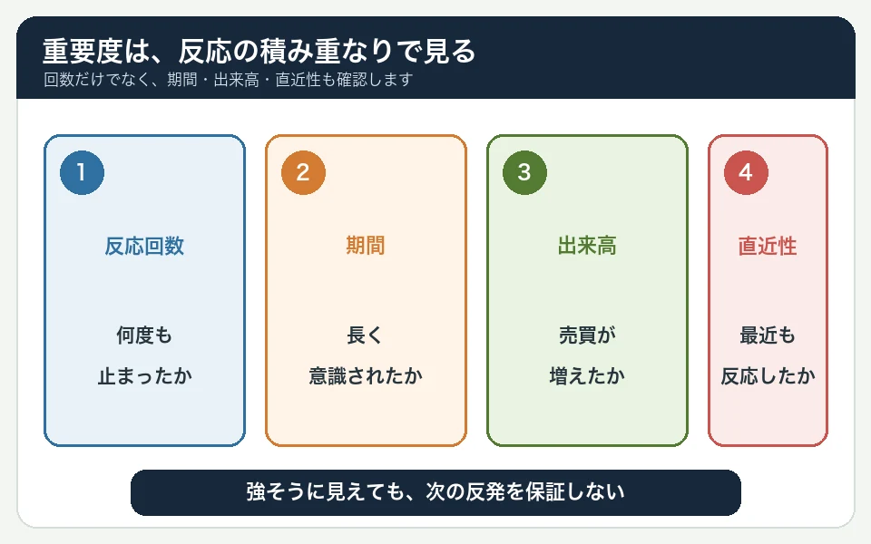 支持線と抵抗線の重要度を反応回数、期間、出来高、直近性の4項目で確認する図