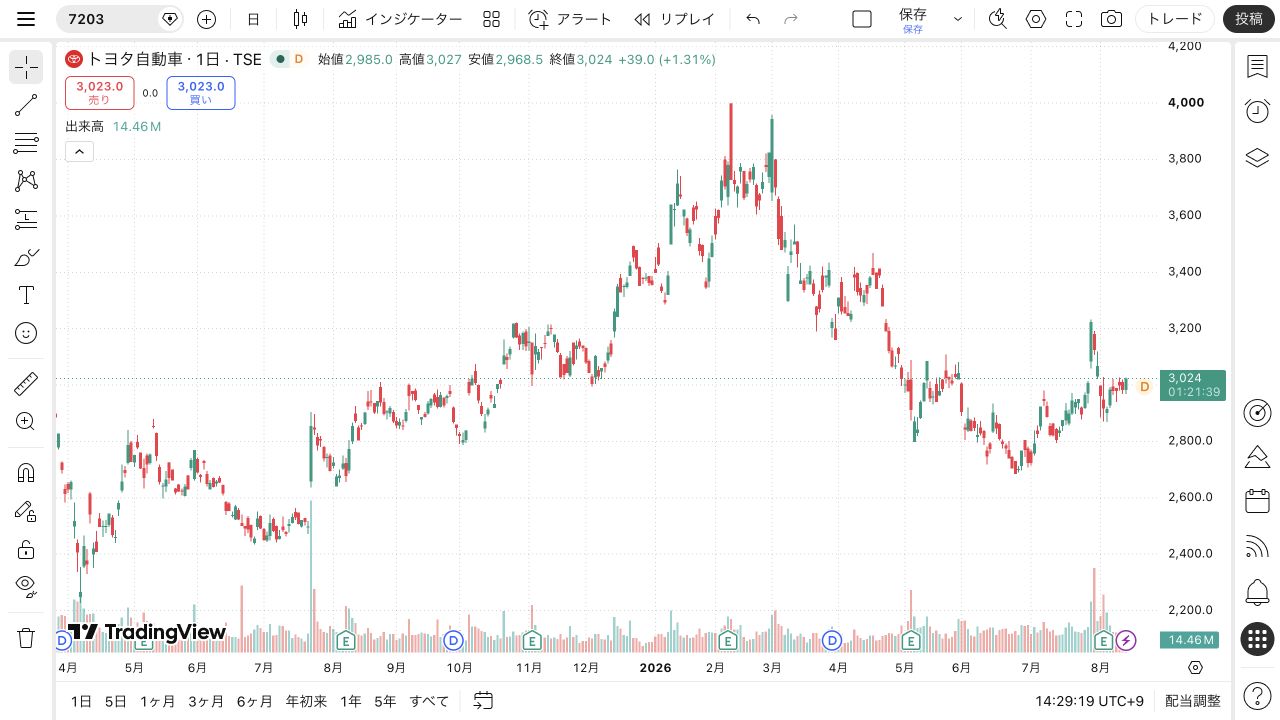 TradingViewで表示したトヨタ自動車(7203)の日足チャート