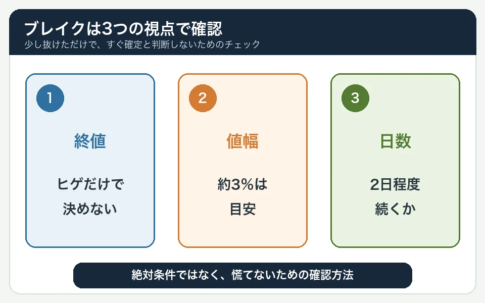 トレンドラインのブレイクを終値、約3パーセントの値幅、2日程度の日数の3点で確認する考え方の図