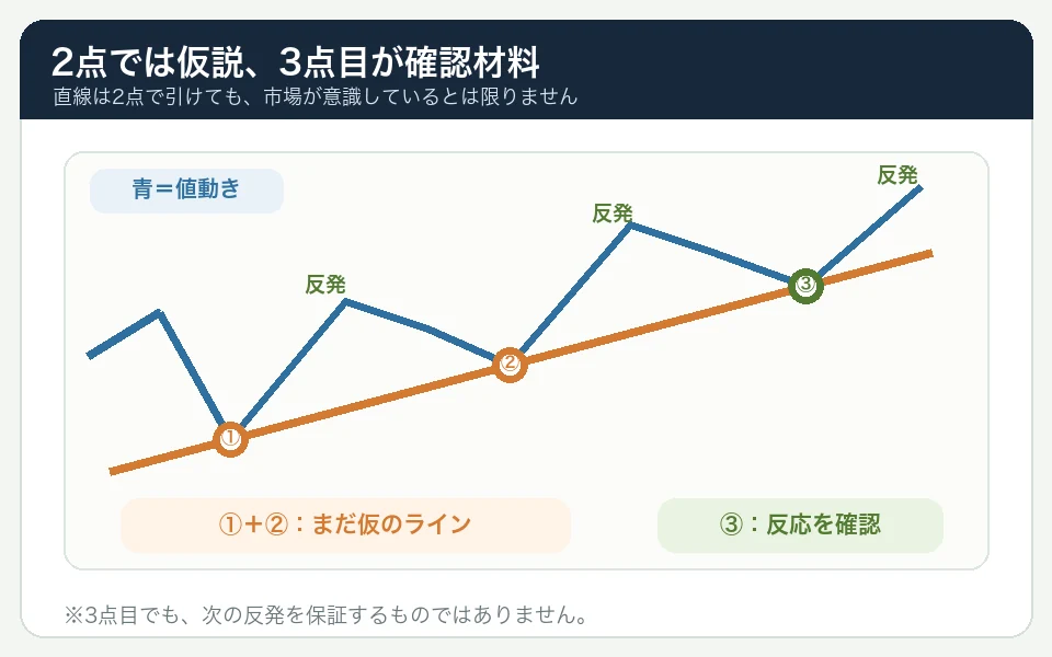 青い値動きが上昇トレンドラインへ3回下がって触れ、1点目と2点目で引いた仮説を3点目の反応で確認する図