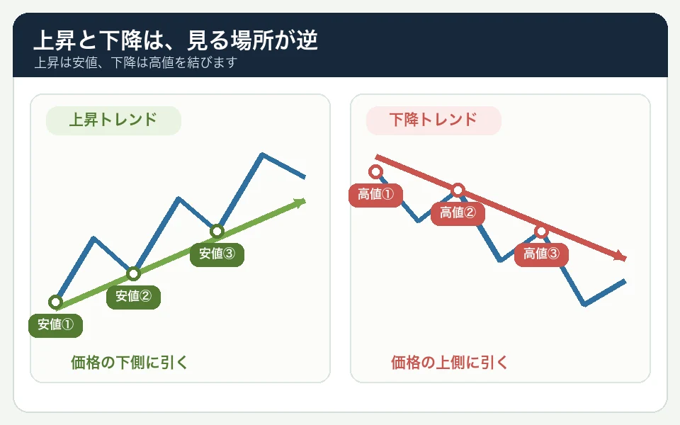 上昇トレンドでは切り上がる安値を価格の下側で結び、下降トレンドでは切り下がる高値を価格の上側で結ぶ違いの図