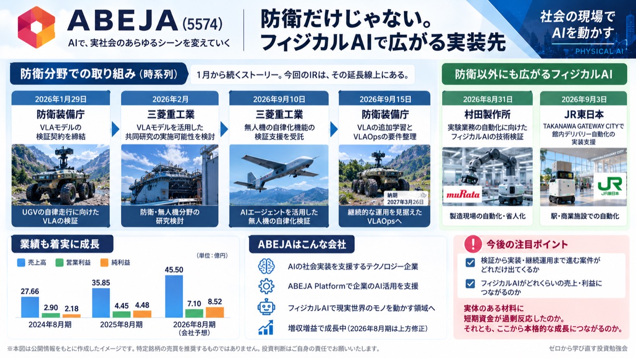 ABEJAの防衛分野の時系列、防衛以外のフィジカルAI実装先、業績と今後の注目点をまとめた図解