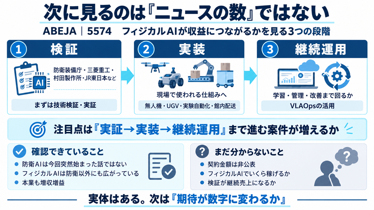 ABEJAのフィジカルAI案件について検証から実装、継続運用までと確認済み・未確認事項を整理した図解