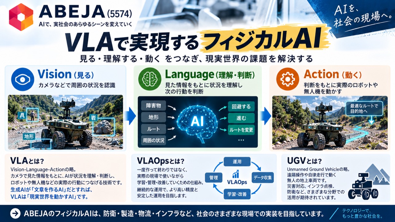 Vision・Language・Actionをつなぎ、VLAOpsで無人地上車両を継続改善する流れの図解
