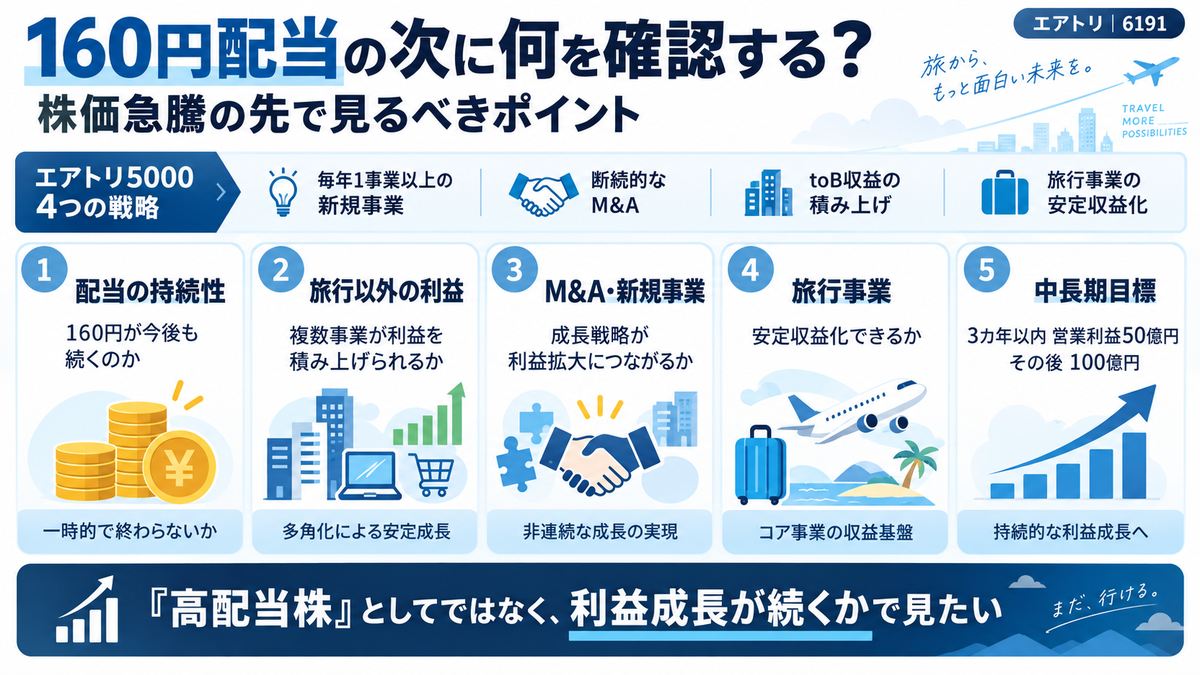 エアトリ(6191)の160円配当後に確認したい配当持続性・旅行以外の利益・M&A・旅行事業・中長期目標