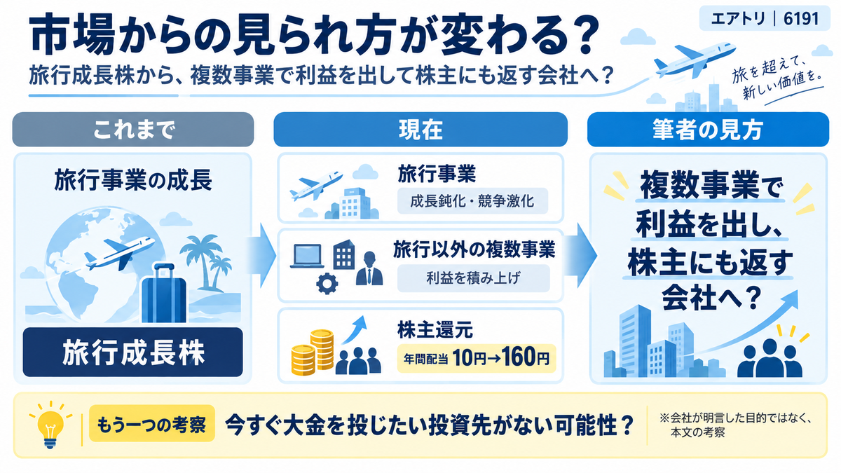 エアトリ(6191)が旅行成長株から複数事業で利益を出して株主へ還元する会社へ見られ方が変わる可能性を整理した図解