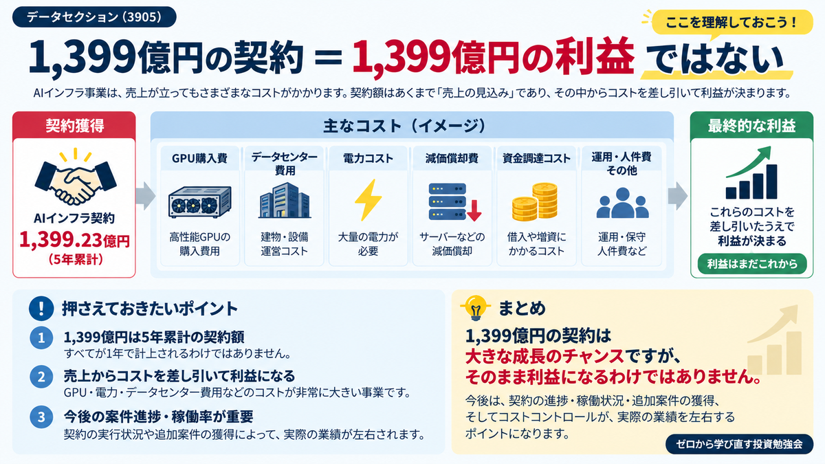 データセクションの1,399億円契約についてGPU取得費、減価償却、電力、資金調達コストを差し引いた利益とキャッシュを確認する図解
