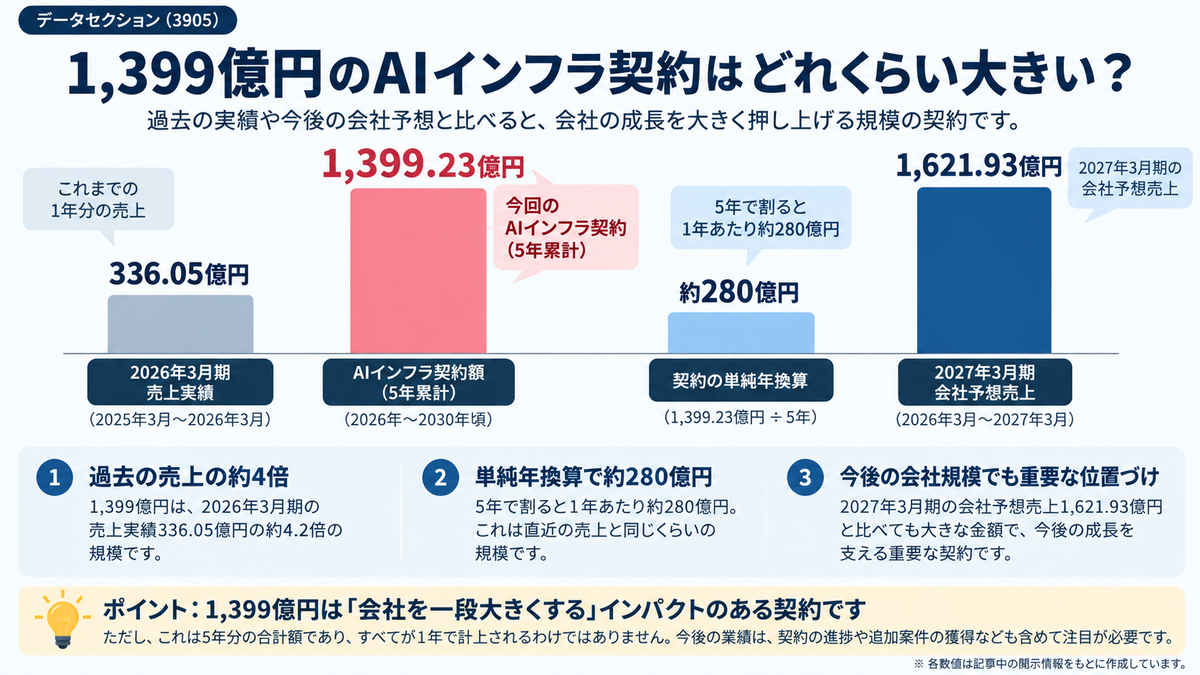 データセクションの5年間累計1,399億23百万円の契約を2026年3月期実績と2027年3月期予想の売上規模で比較した図解