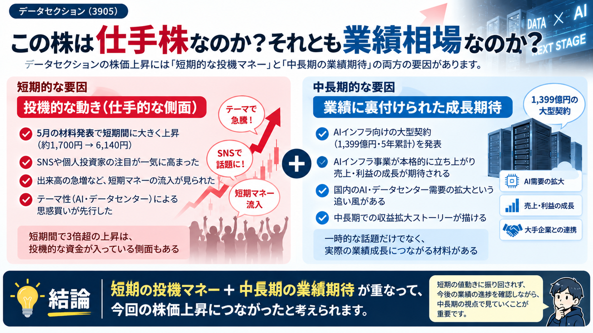 データセクションの株価上昇を短期的な投機資金と中長期的なAIインフラ事業の業績期待の両面で整理した図解
