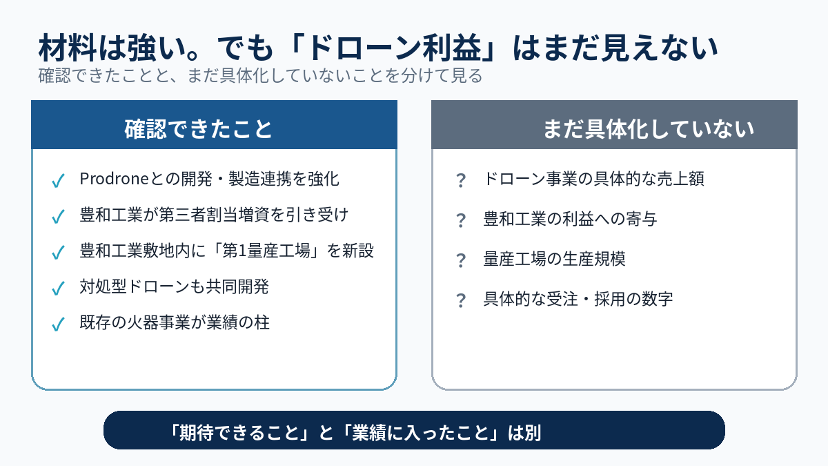 豊和工業とProdroneの連携で確認できた内容と、売上・利益・生産規模など未具体化の内容を整理した図解