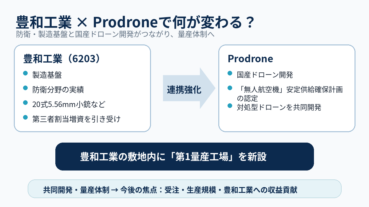 豊和工業の製造基盤・防衛実績とProdroneの国産ドローン開発をつなぐ連携・量産体制の図解