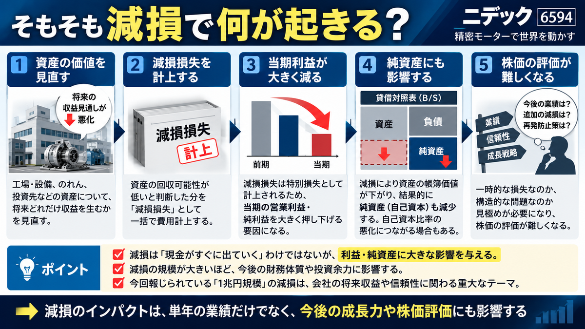 減損が利益と純資産を押し下げ、PERやPBRなど株価評価の前提を変える流れを示した図解