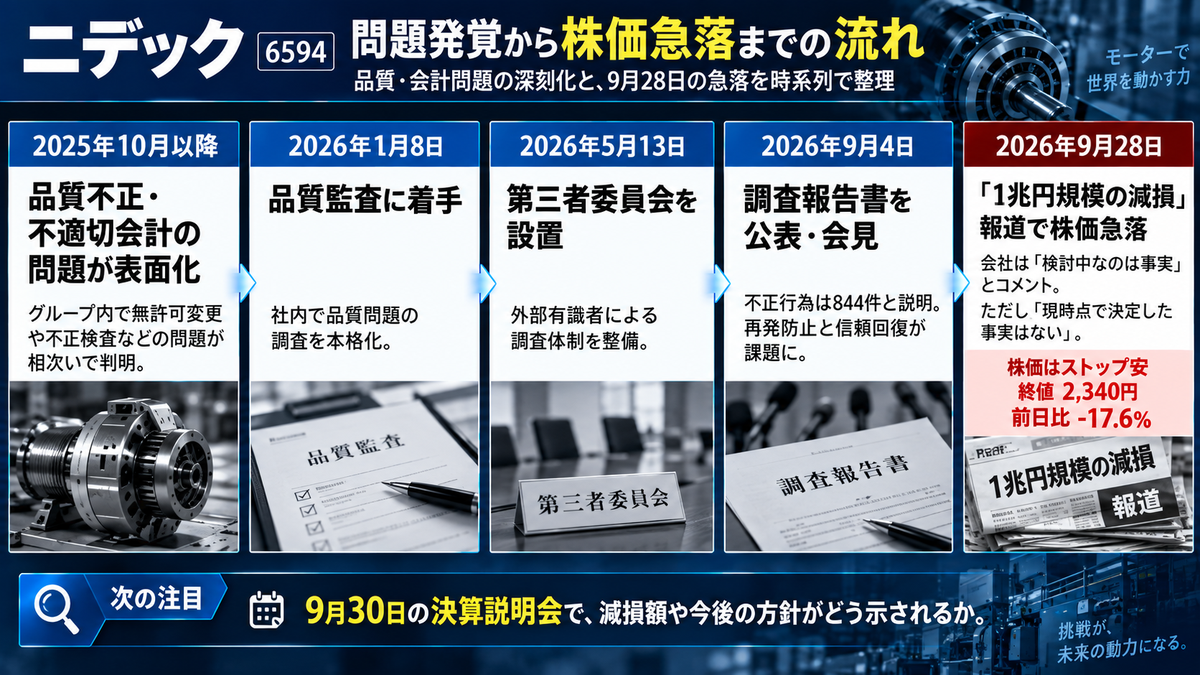 ニデックの品質調査と会計問題に関する2025年10月から2026年9月までの時系列図