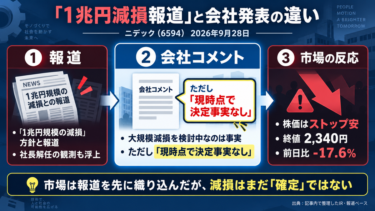 ニデックの1兆円規模の減損報道、決定事実なしという会社コメント、ストップ安の市場反応を整理した図解