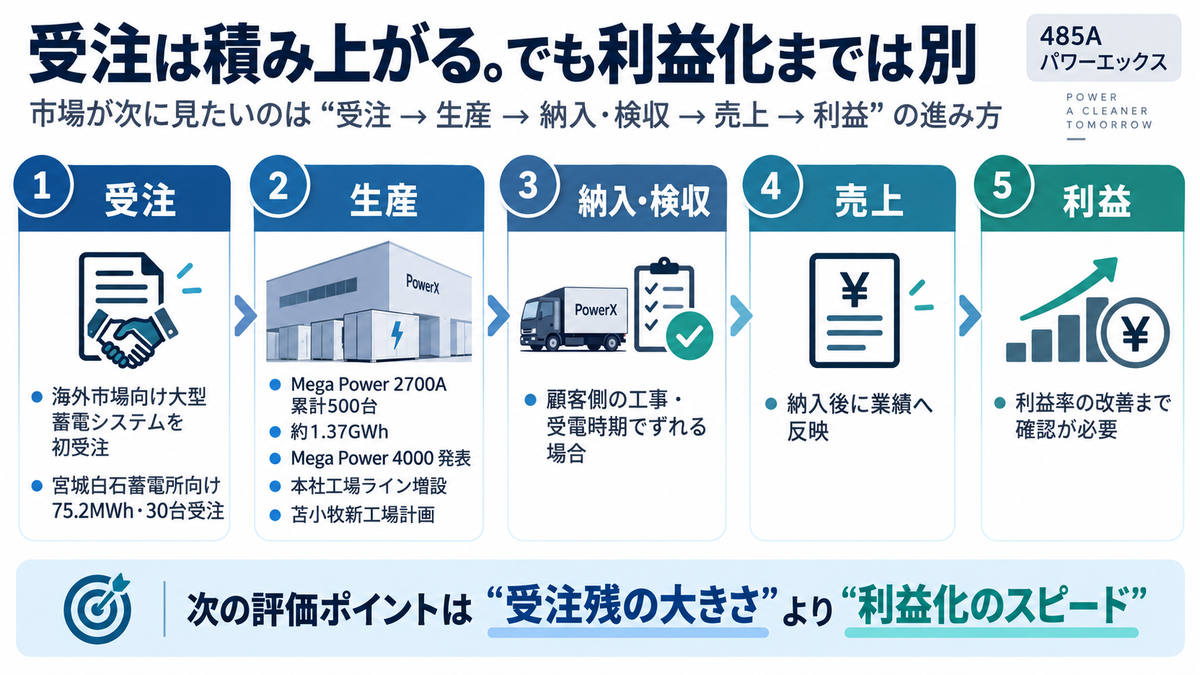 パワーエックスの受注、生産、納入・検収、売上、利益までの流れを示す図解